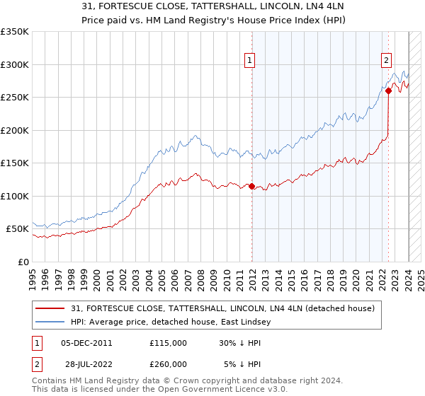 31, FORTESCUE CLOSE, TATTERSHALL, LINCOLN, LN4 4LN: Price paid vs HM Land Registry's House Price Index