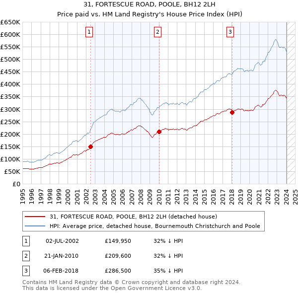 31, FORTESCUE ROAD, POOLE, BH12 2LH: Price paid vs HM Land Registry's House Price Index