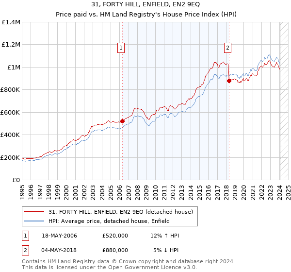 31, FORTY HILL, ENFIELD, EN2 9EQ: Price paid vs HM Land Registry's House Price Index
