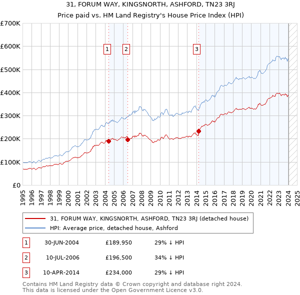31, FORUM WAY, KINGSNORTH, ASHFORD, TN23 3RJ: Price paid vs HM Land Registry's House Price Index