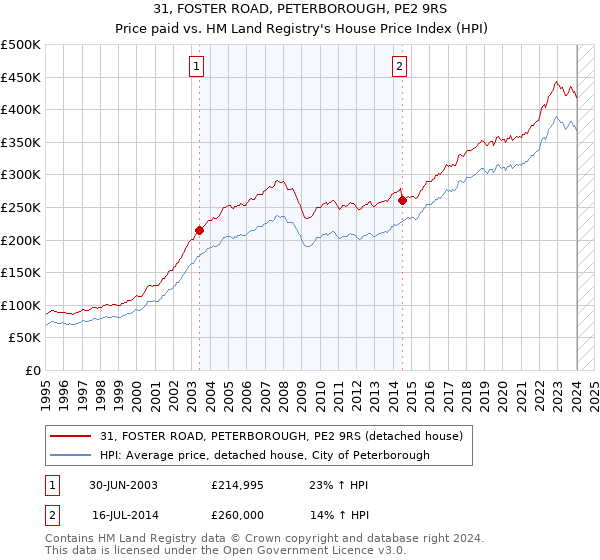 31, FOSTER ROAD, PETERBOROUGH, PE2 9RS: Price paid vs HM Land Registry's House Price Index