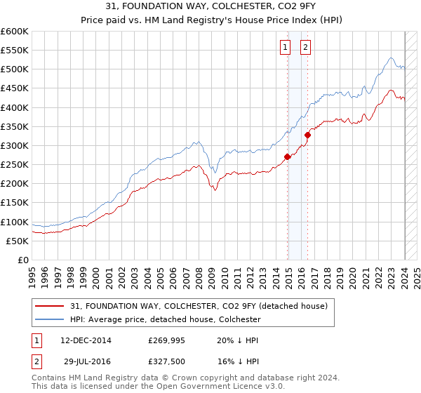 31, FOUNDATION WAY, COLCHESTER, CO2 9FY: Price paid vs HM Land Registry's House Price Index
