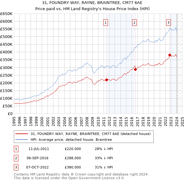 31, FOUNDRY WAY, RAYNE, BRAINTREE, CM77 6AE: Price paid vs HM Land Registry's House Price Index