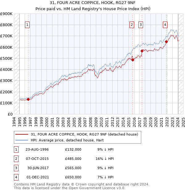 31, FOUR ACRE COPPICE, HOOK, RG27 9NF: Price paid vs HM Land Registry's House Price Index
