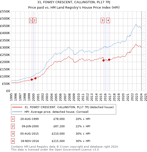 31, FOWEY CRESCENT, CALLINGTON, PL17 7PJ: Price paid vs HM Land Registry's House Price Index