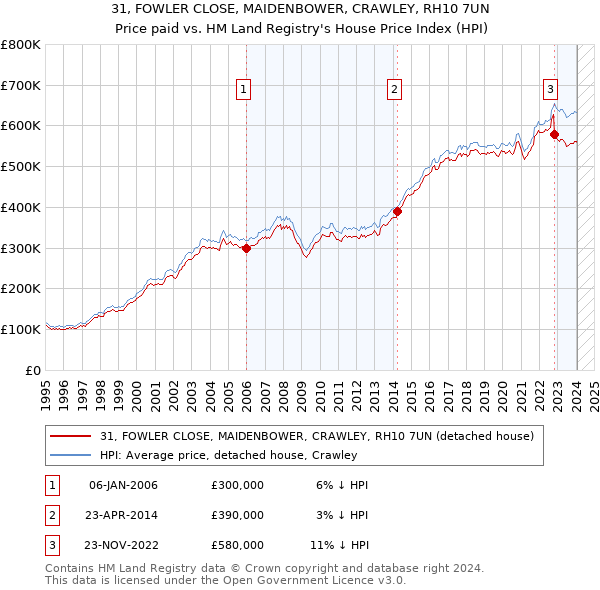 31, FOWLER CLOSE, MAIDENBOWER, CRAWLEY, RH10 7UN: Price paid vs HM Land Registry's House Price Index