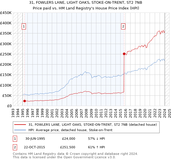 31, FOWLERS LANE, LIGHT OAKS, STOKE-ON-TRENT, ST2 7NB: Price paid vs HM Land Registry's House Price Index