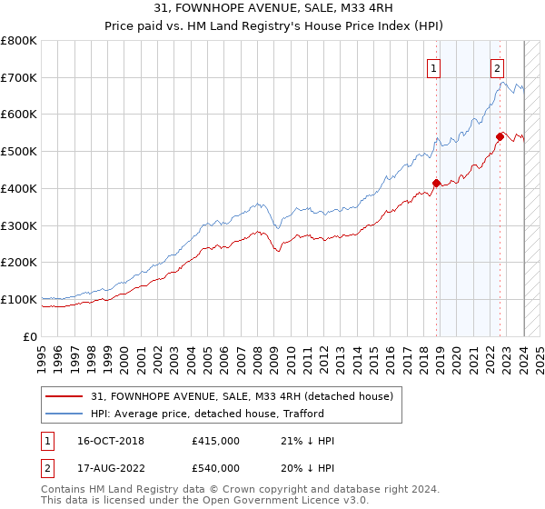 31, FOWNHOPE AVENUE, SALE, M33 4RH: Price paid vs HM Land Registry's House Price Index