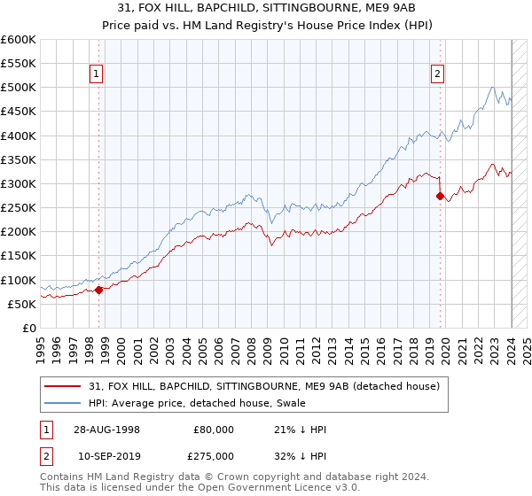 31, FOX HILL, BAPCHILD, SITTINGBOURNE, ME9 9AB: Price paid vs HM Land Registry's House Price Index
