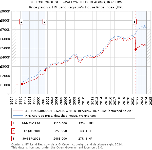 31, FOXBOROUGH, SWALLOWFIELD, READING, RG7 1RW: Price paid vs HM Land Registry's House Price Index