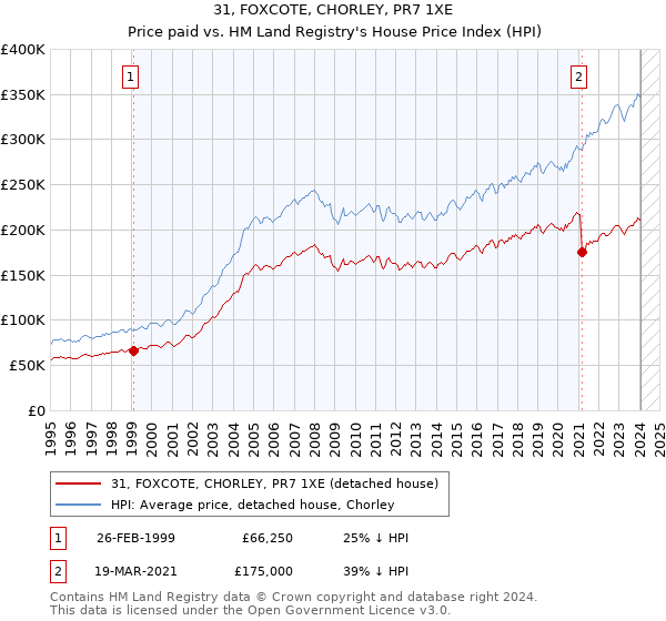31, FOXCOTE, CHORLEY, PR7 1XE: Price paid vs HM Land Registry's House Price Index