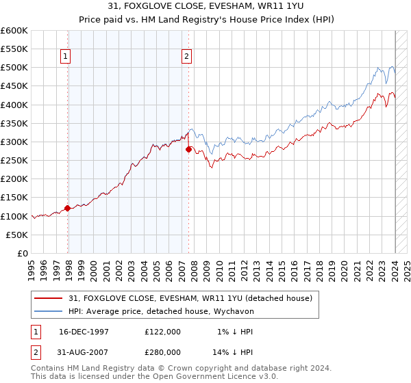 31, FOXGLOVE CLOSE, EVESHAM, WR11 1YU: Price paid vs HM Land Registry's House Price Index