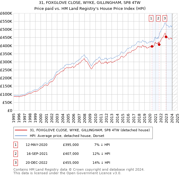 31, FOXGLOVE CLOSE, WYKE, GILLINGHAM, SP8 4TW: Price paid vs HM Land Registry's House Price Index