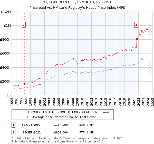 31, FOXHOLES HILL, EXMOUTH, EX8 2DQ: Price paid vs HM Land Registry's House Price Index