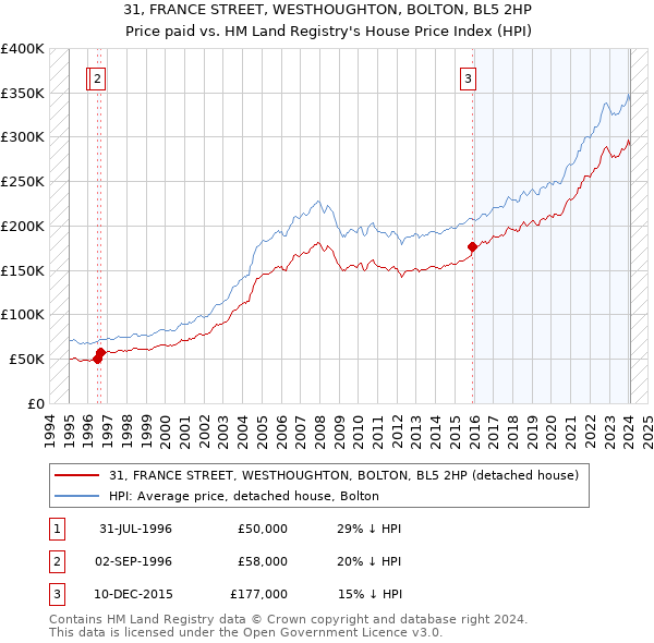 31, FRANCE STREET, WESTHOUGHTON, BOLTON, BL5 2HP: Price paid vs HM Land Registry's House Price Index