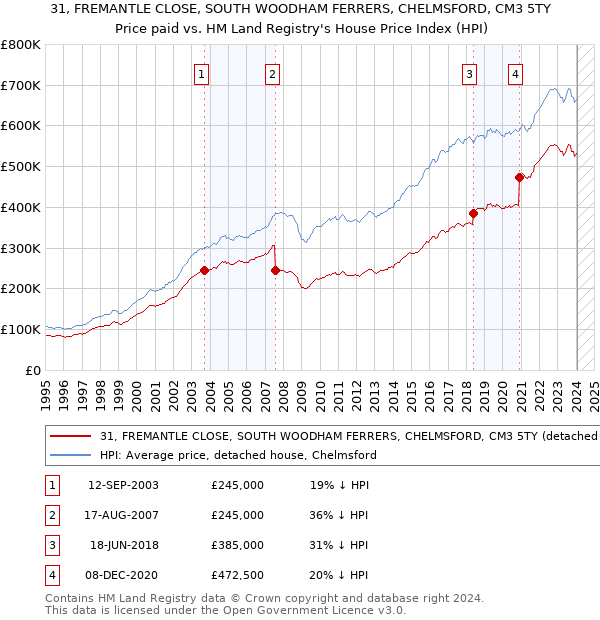 31, FREMANTLE CLOSE, SOUTH WOODHAM FERRERS, CHELMSFORD, CM3 5TY: Price paid vs HM Land Registry's House Price Index