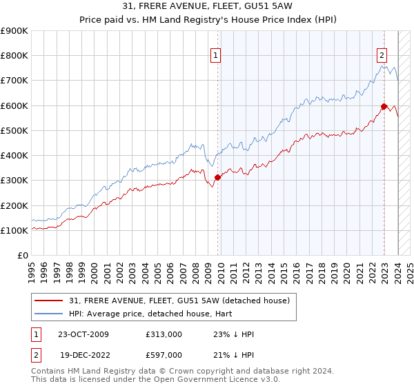 31, FRERE AVENUE, FLEET, GU51 5AW: Price paid vs HM Land Registry's House Price Index