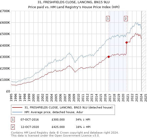 31, FRESHFIELDS CLOSE, LANCING, BN15 9LU: Price paid vs HM Land Registry's House Price Index