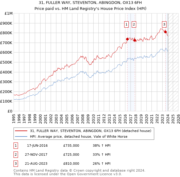 31, FULLER WAY, STEVENTON, ABINGDON, OX13 6FH: Price paid vs HM Land Registry's House Price Index