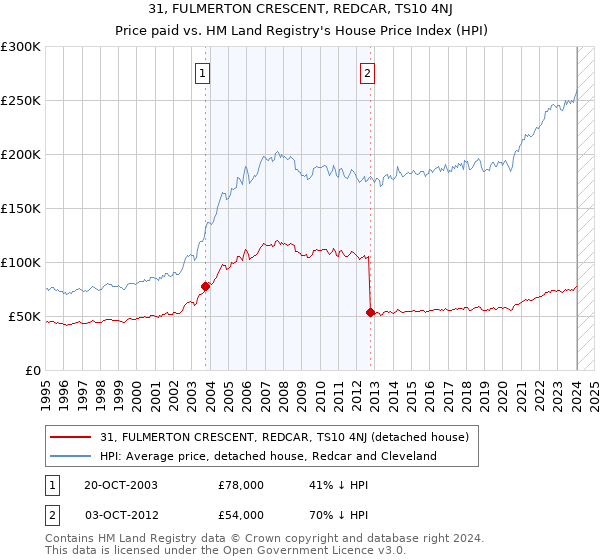 31, FULMERTON CRESCENT, REDCAR, TS10 4NJ: Price paid vs HM Land Registry's House Price Index