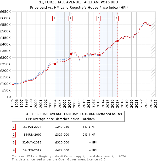 31, FURZEHALL AVENUE, FAREHAM, PO16 8UD: Price paid vs HM Land Registry's House Price Index