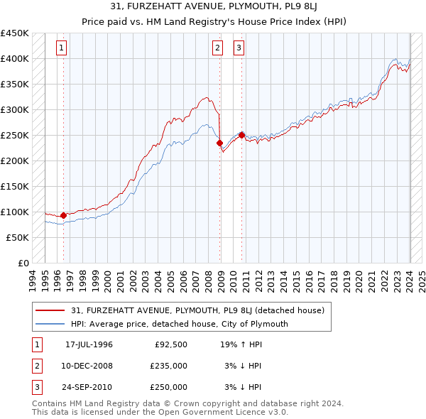 31, FURZEHATT AVENUE, PLYMOUTH, PL9 8LJ: Price paid vs HM Land Registry's House Price Index