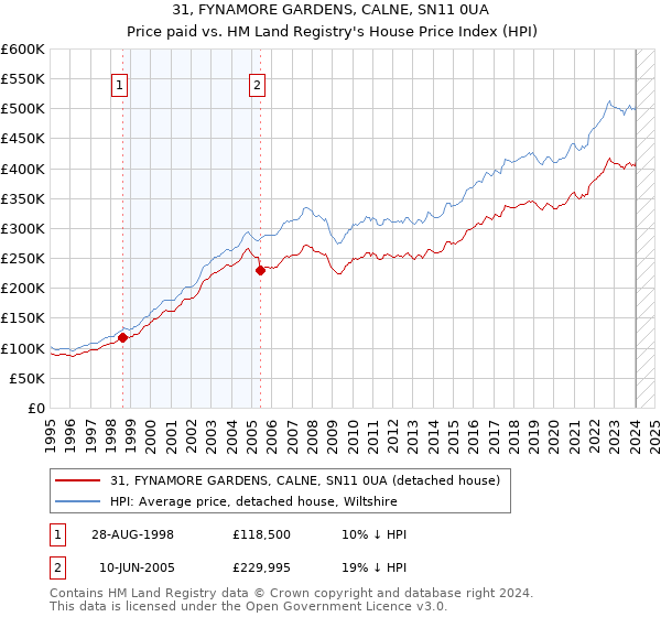 31, FYNAMORE GARDENS, CALNE, SN11 0UA: Price paid vs HM Land Registry's House Price Index