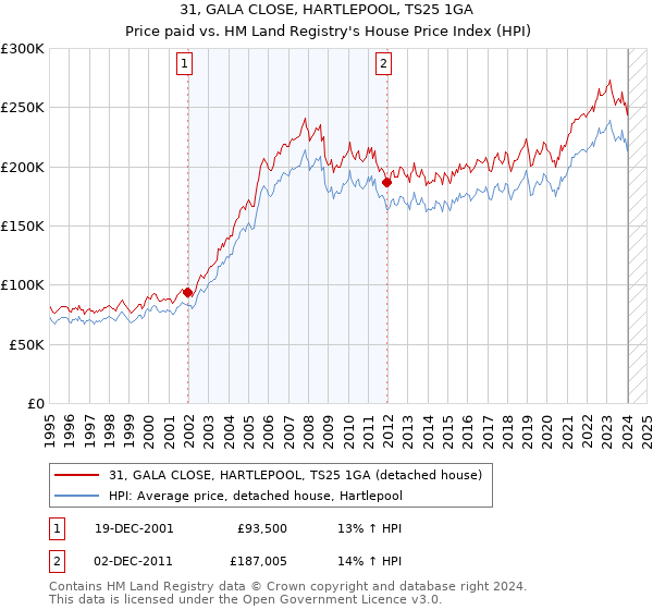 31, GALA CLOSE, HARTLEPOOL, TS25 1GA: Price paid vs HM Land Registry's House Price Index