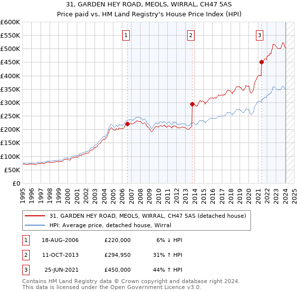 31, GARDEN HEY ROAD, MEOLS, WIRRAL, CH47 5AS: Price paid vs HM Land Registry's House Price Index
