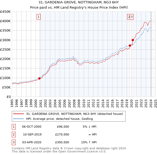 31, GARDENIA GROVE, NOTTINGHAM, NG3 6HY: Price paid vs HM Land Registry's House Price Index