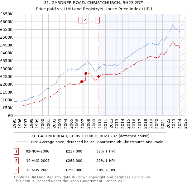 31, GARDNER ROAD, CHRISTCHURCH, BH23 2DZ: Price paid vs HM Land Registry's House Price Index