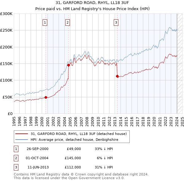 31, GARFORD ROAD, RHYL, LL18 3UF: Price paid vs HM Land Registry's House Price Index