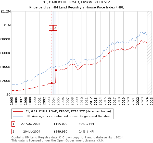 31, GARLICHILL ROAD, EPSOM, KT18 5TZ: Price paid vs HM Land Registry's House Price Index