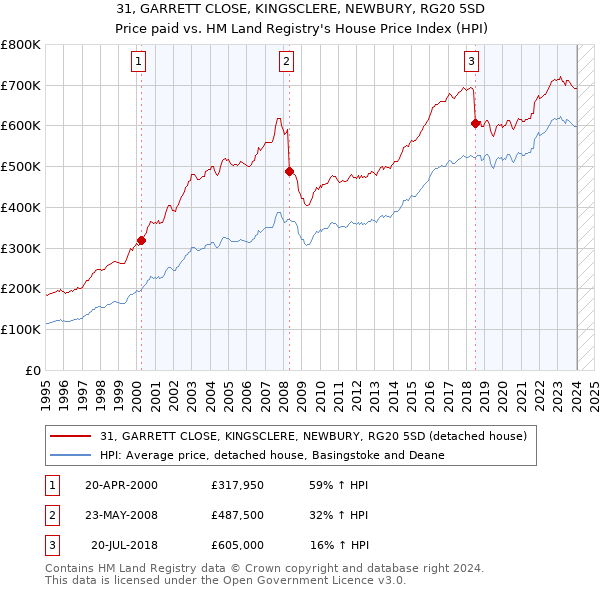 31, GARRETT CLOSE, KINGSCLERE, NEWBURY, RG20 5SD: Price paid vs HM Land Registry's House Price Index
