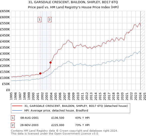 31, GARSDALE CRESCENT, BAILDON, SHIPLEY, BD17 6TQ: Price paid vs HM Land Registry's House Price Index