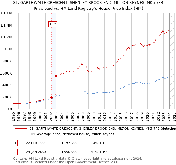 31, GARTHWAITE CRESCENT, SHENLEY BROOK END, MILTON KEYNES, MK5 7FB: Price paid vs HM Land Registry's House Price Index