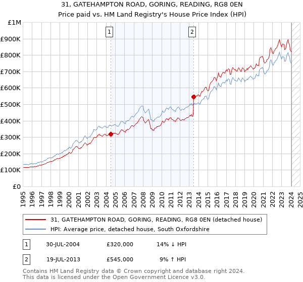 31, GATEHAMPTON ROAD, GORING, READING, RG8 0EN: Price paid vs HM Land Registry's House Price Index