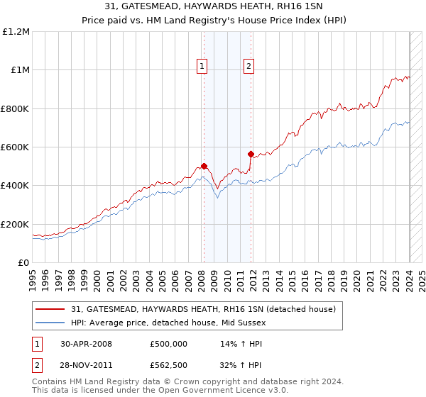 31, GATESMEAD, HAYWARDS HEATH, RH16 1SN: Price paid vs HM Land Registry's House Price Index