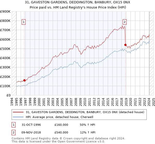 31, GAVESTON GARDENS, DEDDINGTON, BANBURY, OX15 0NX: Price paid vs HM Land Registry's House Price Index