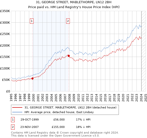 31, GEORGE STREET, MABLETHORPE, LN12 2BH: Price paid vs HM Land Registry's House Price Index