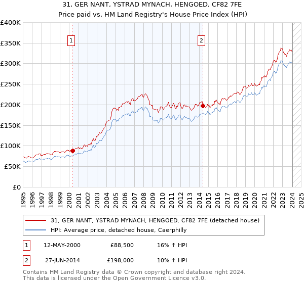 31, GER NANT, YSTRAD MYNACH, HENGOED, CF82 7FE: Price paid vs HM Land Registry's House Price Index
