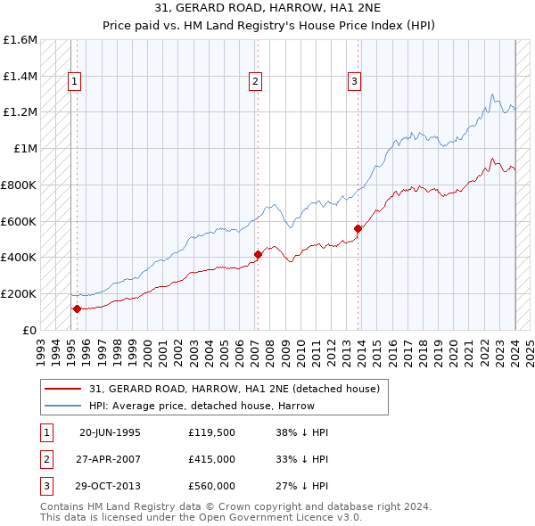 31, GERARD ROAD, HARROW, HA1 2NE: Price paid vs HM Land Registry's House Price Index