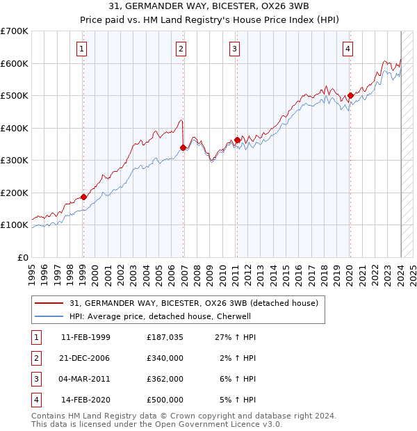 31, GERMANDER WAY, BICESTER, OX26 3WB: Price paid vs HM Land Registry's House Price Index