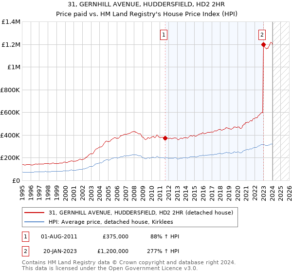 31, GERNHILL AVENUE, HUDDERSFIELD, HD2 2HR: Price paid vs HM Land Registry's House Price Index