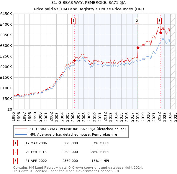 31, GIBBAS WAY, PEMBROKE, SA71 5JA: Price paid vs HM Land Registry's House Price Index