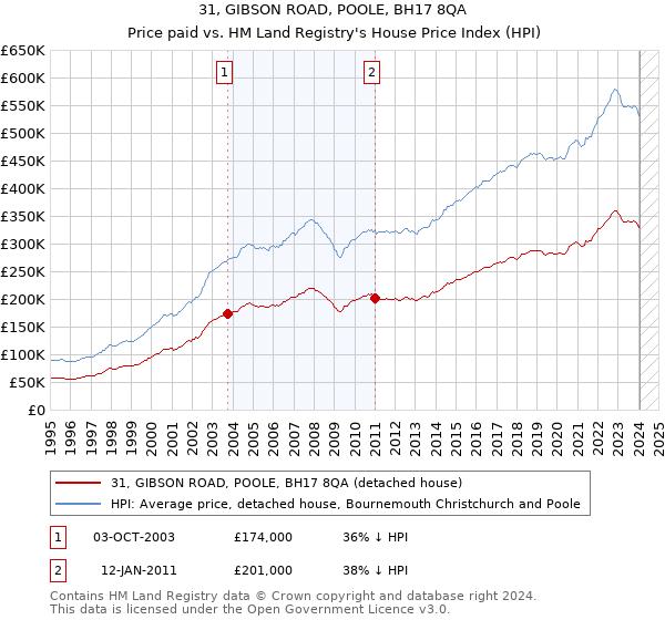 31, GIBSON ROAD, POOLE, BH17 8QA: Price paid vs HM Land Registry's House Price Index