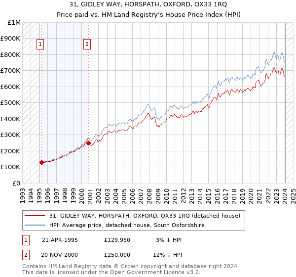 31, GIDLEY WAY, HORSPATH, OXFORD, OX33 1RQ: Price paid vs HM Land Registry's House Price Index