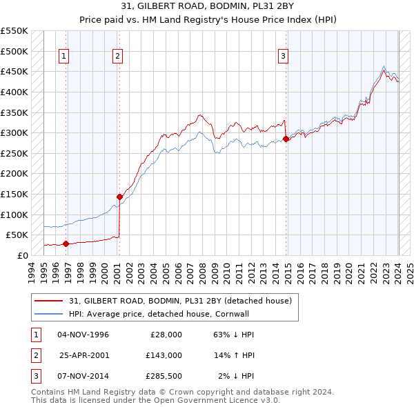 31, GILBERT ROAD, BODMIN, PL31 2BY: Price paid vs HM Land Registry's House Price Index