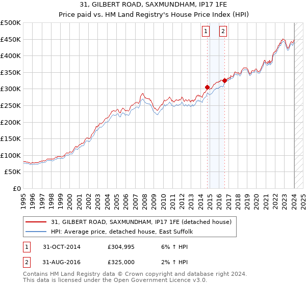 31, GILBERT ROAD, SAXMUNDHAM, IP17 1FE: Price paid vs HM Land Registry's House Price Index