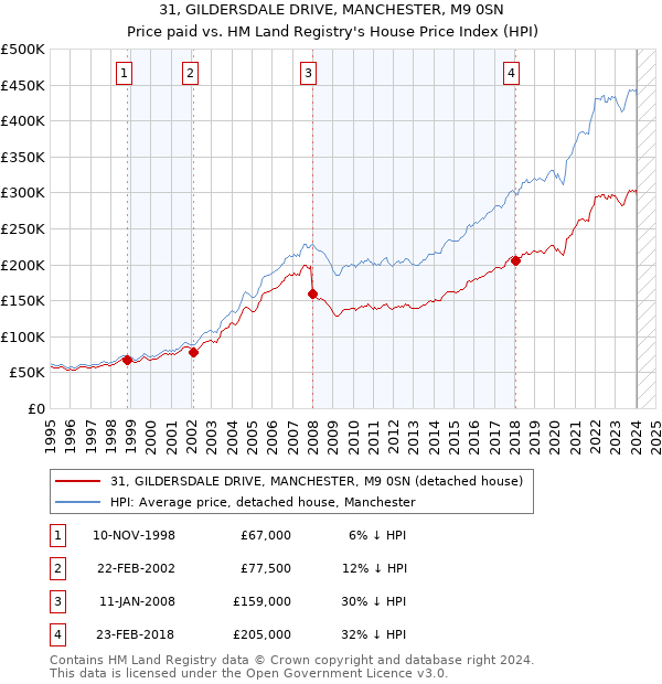 31, GILDERSDALE DRIVE, MANCHESTER, M9 0SN: Price paid vs HM Land Registry's House Price Index